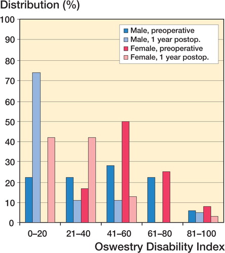 Figure 1. Disability according to the Oswestry Disability Index (ODI) before and one year after surgery, related to gender.