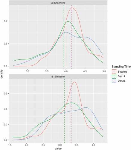 Figure 4. Changes in diversity induced by sugar stress. Density plots based on Shannon index (A) and Simpson index (B) at baseline (red line), two weeks after sugar stress (green line), and two weeks after discontinuation of sugar stress at week 4 (blue line).