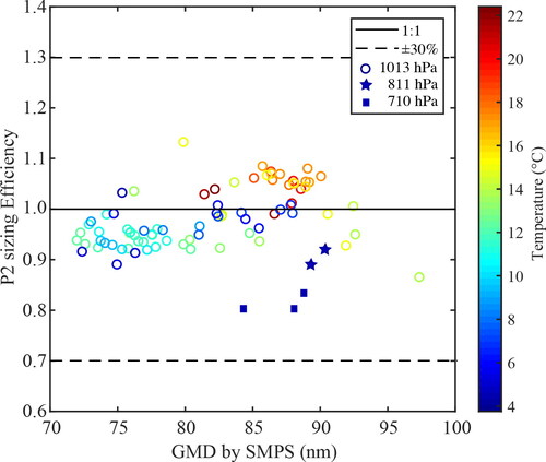 Figure 3. Sizing performance of the P2 when sampling polydisperse ammonium sulfate aerosol particles at temperatures ranging from ca. 4 to 22 °C and 1013  hPa of pressure (circle symbols with color denoting temperature), as well as at pressures of 811 (star symbols) and 710 (square symbols) hPa at the lowest temperature (i.e., 4 °C) used in our experiments. The x axis represents the geometric mean diameter (GMD) of the sampled aerosol particles determined by the SMPS measurements, which was located outside the chamber at room temperature. The sizing efficiency (shown in the y axis) is determined as the ratio between the average particle diameter reported by the P2 and the GMD derived by the SMPS measurements. We should note that each point corresponds to one SMPS measurement (carried out over 180 s), thus corresponding to 180 measurements recorded by the P2.