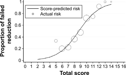 Figure 2 Score-predicted risk (line) and actual risk (circles) of failed nonsurgical reduction of intussusception for each total score.