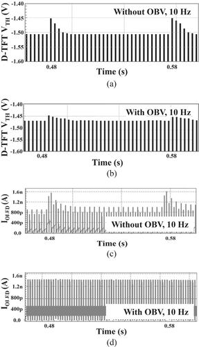 Figure 11. Simulation results of D-TFT VTH behavior and IOLED fluctuation according to the OBV at 10 Hz: (a) D-TFT VTH behavior without OBV, (b) D-TFT VTH behavior with OBV, (c) IOLED variation without OBV during skip frame, and (d) IOLED variation with OBV during skip frame.
