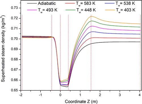 Figure 9. Superheated steam densities along the coordinate Z at different thermal conditions.