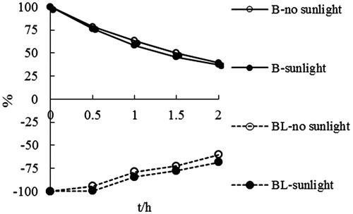 Figure 5. The degradation curves of baicalin and baicalein administrated in FSR form in aqueous buffers (pH 7.4, 25 °C) under sunlight or no sunlight condition.