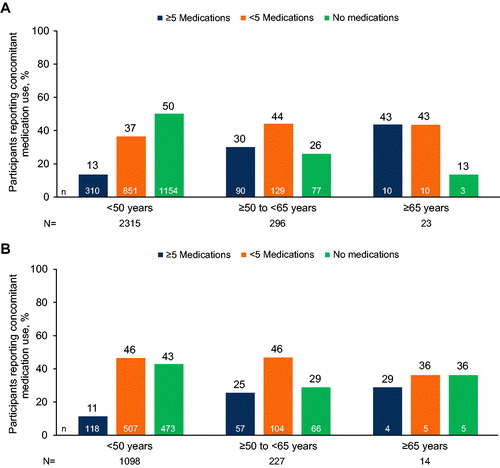 Figure 1. Concomitant medications reported in (A) treatment-naive and (B) treatment-experienced participants in phase III/IIIb trials of dolutegravir-based regimens stratified by age.