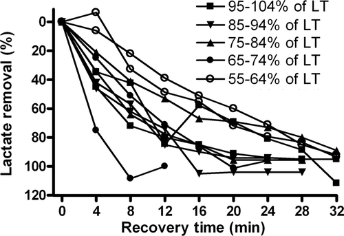 Figure 5. Normalized individual blood lactate clearance curves during active recovery at self-recovery exercise intensities. Individual curves are displayed, but labelled into 10-percentile blocks with respect to relative intensity of the lactate threshold (LT). This resulted in each block containing two trials. Note that the lowest exercise intensities resulted in the slowest clearance of blood lactate, whereas the higher intensities tended to clear blood lactate faster.