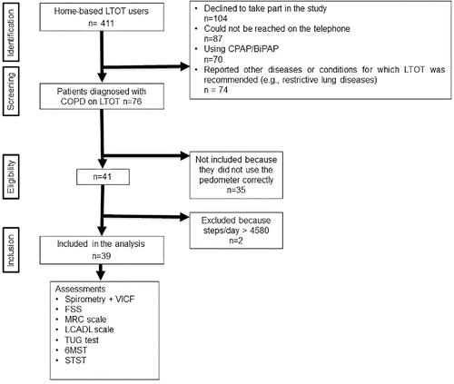 Figure 1. Data-collection flowchart based on the STROBE Statement.