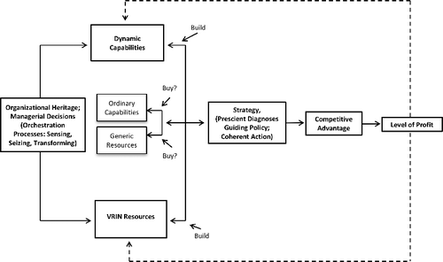 Figure 1. The logical structure of the dynamic capabilities framework.