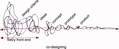 Figure 2. The front end of the design process has been growing as designers move closer to the future users of what they design.