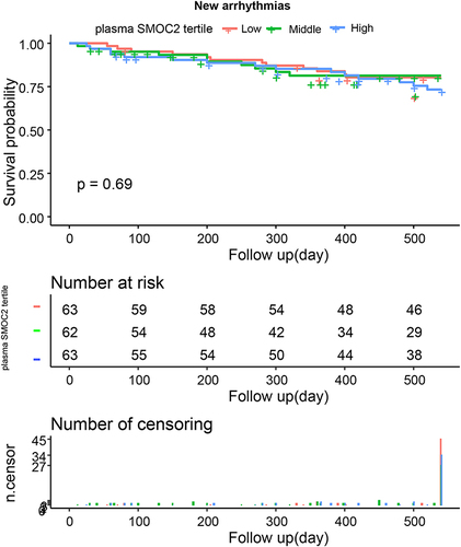 Figure 5 The smooth curve fitting analysis of plasma SMOC2 and new-onset arrhythmias.