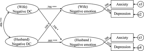 Figure 3 Standardized parameter estimates of actor and partner effects of the wife’s and husband’s negative DC on negative emotion. *P < 0.05; ***P < 0.000.