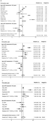 Figure 2. Forest plots of the association between late menarche and hypertension stratified by participants’ mean age at blood pressure assessment. (A) Studies without adjustment for confounders. (B) Studies with adjustment for confounders excluding adiposity. (C) Studies with adjustment confounders including adiposity. Squares represent the relative risk compared with the middle or early menarche group (reference). The size of each square represents the weight (%) assigned to each study. Weights are from the random-effects analysis. RR: relative risk; CI: confidence interval.