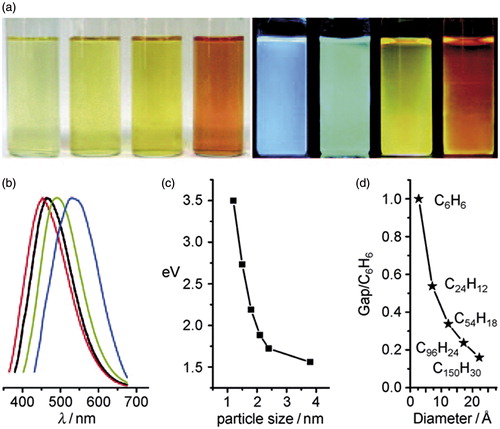 Figure 10. (a) Four typical sizes of CQDs illuminated by white (left; usual lamp; from left to right the colors are pale green, pale yellow, yellow and red, respectively) and UV light (right; 365 nm; from left to right the colors are blue, green, yellow and red, respectively); (b) four typical sizes of CQDs: from left to right the colors are red, black, green and blue lines are related to the PL spectra for blue-, green-, yellow- and red-emission CQDs, respectively; (c) correlation between PL properties and CQDs size; (d) the dependence of HOMO–LUMO gap on the size of the CQDs. (Reprinted from Ref. [Citation30] with permission from Copyright 2010 John Wiley and Sons).