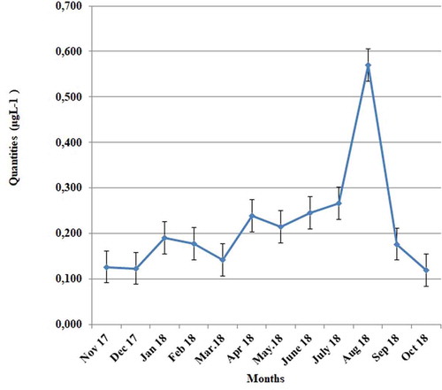 Figure 3. Monthly chlorophyll-a values.