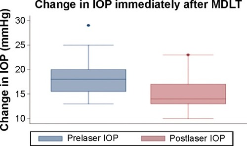 Figure 1 Box and whisker plot showing change in IOP at 1 hour after MDLT.