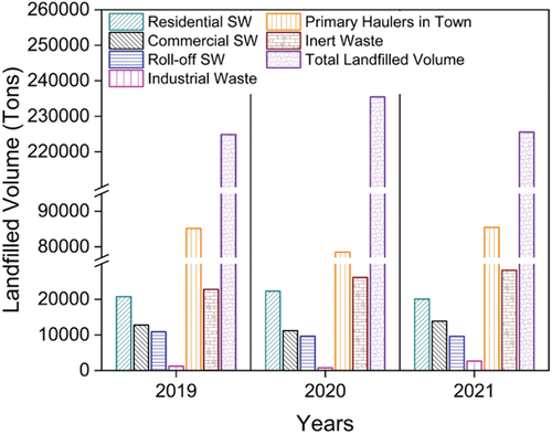 Figure 1. Annual landfilled waste volume for major waste classes from 2019 to 2021 in the city of Fargo, North Dakota (SW – Solid Waste).