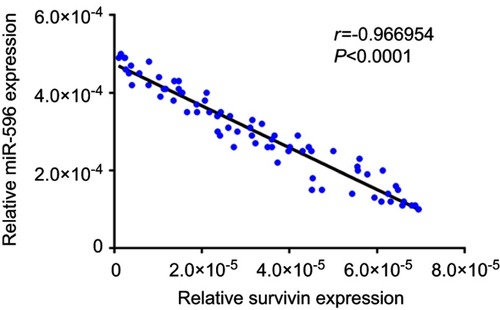 Figure 4 Correlation of RNA levels of miR-596 and Survivin in clinical tumor specimens from osteosarcoma patients. The relationship between the RNA levels of miR-596 and Survivin was assessed by Spearman’s rank correlation analysis. The symbols represent individual samples (a total of 74 specimens).Abbreviation: miR, microRNA.