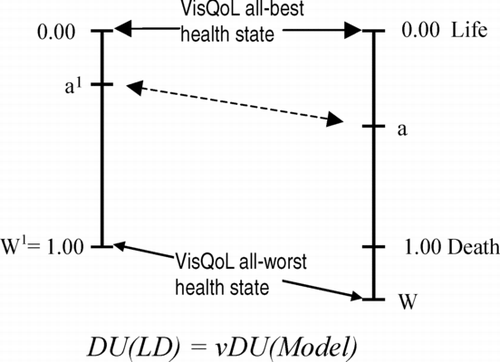 Figure 2 Mapping “model” onto “life-death” utilities. VisQol = DU(LD)-rescaled disutility measured on a best health to death scale; Vision and Quality of Life Index; DU = disutility.