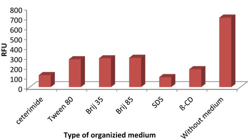 Figure 4 Effect of different organized media on RFU of RAV (80 ng/mL).