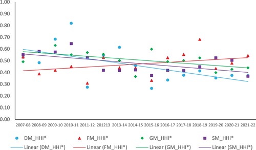 Figure 2. Level of concentration among the male handball leagues. HHI* indicator. DM: Danish men’s league; FM: French men’s league; GM: German men’s league; and SM: Spanish men’s league.