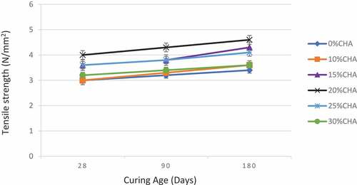 Figure 12. Tensile strength of specimens with CHA Polymer and 0.75% Coconut Fibre (CF)