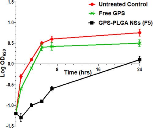 Figure 8 Growth curve of a representative S. aureus isolate; untreated control (circles), exposed to free GPS (cross) or GPS-PLGA NSs, F5 (squares).