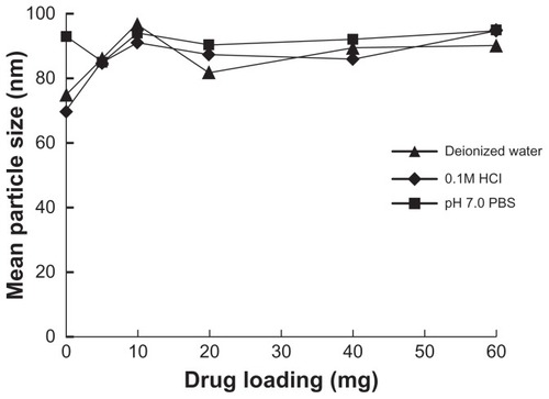 Figure 4 Effects of drug loading on droplet size of probucol SMEDDS in different media (P >0.05).Abbreviations: PBS, phosphate-buffered saline; SMEDDS, self-microemulsifying drug-delivery system.