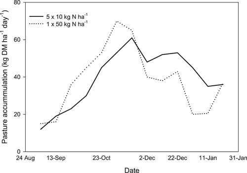 Figure 6. Average pasture mass resulting from 50 kg N ha−1 applied 10 September (50 × 1), and 5 × 10 kg N ha−1 applied between 10 September and 18 December (adapted from Penno Citation1993).
