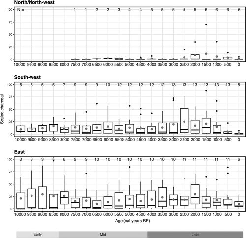 Figure 3. Composite fire histories for the north and north-western, south-western, and eastern Amazon Basin. Boxplots (quartiles; thick horizontal black bar, median; grey dot, mean; black dot, outliers) show the variation of charcoal abundance within 500-year time windows, and the number of records is shown above each time bin. Number of records available for each time bin indicated at the top of each panel (N =). See Figure 2 for the scaled charcoal data from individual sites within each region. Early, Mid and Late notations below the time axis indicate the divisions of the Holocene following Walker et al. (Citation2019).