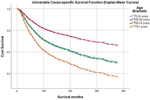 Figure 1 Kaplan-Meier plot shows the differences in cumulative cause-specific survival over time for choroidal cancer patients between 25 and 49 years of age. (top, red line) as compared to patients aged 75+ (bottom, orange line). The log-rank (Mantel-Cox) test showed that the cause-specific survival distributions for the different levels of aged groups at diagnosis are significantly different (p < 0.001).