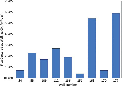 Figure 5. Results of flux measurements made with the flux chamber at buried well sites.