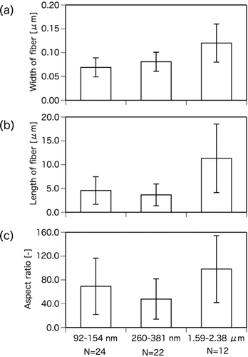 FIG. 10 Results for (a) width, (b) length, and (c) aspect ratio (length/width) of dissociated fiber-like MWCNT particles at different aerodynamic diameter in LPI samples. Data are shown as averages with SD (N = 12–24).