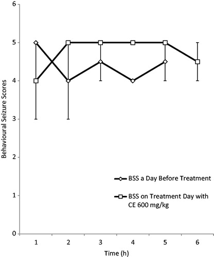 Figure 6. Effect of RAF (600 mg/kg) on behavioral seizure scores (BSS) in electrically induced kindling in adult rats.