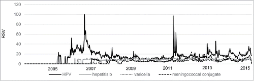 Figure 1. Google relative search volume trends (RSV) in the United States for the HPV, hepatitis B, varicella, and meningococcal conjugate vaccines from 2004 through 2015. 0 = average volume of search; 100 = 100 × average volume of search. RSV data were downloaded from Google Trends (www.google.com/trends). Weekly search data for the United States were retrieved using the terms “hpv vaccine,” “hepatitis b vaccine,” “varicella vaccine,” and “meningitis vaccine” from January 4, 2004 (the first date data are available) until September 19, 2015 (the last full week prior to manuscript preparation).