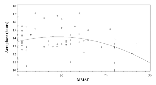 Figure 4 Scatter plot of the relative timing of rhythms (acrophases) versus the dementia severity (Mini-Mental State Examination; MMSE) in subjects whose F-statistic was above the median, indicating more robust rhythms.