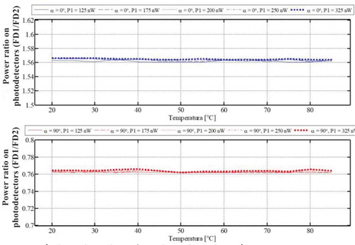 Figure 12. Power factor at photodetectors as the temperature function for the running values of the power (P1), having been recorded with a photodetector FD1. Blue lines represent the measurements, fulfilled for S-type polarization, red lines correspond to the measurements, made with P-type polarization