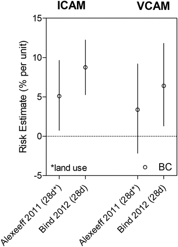 Figure 5. Effect of BC exposure on ICAM and VCAM using land use regression models. Risk estimates reported per 1 μg/m3 increase in BC.