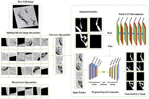 Figure 6. The Proposed Methodology for Oil Spills Detection from raw SAR images using a Seg-Net-based CGAN.