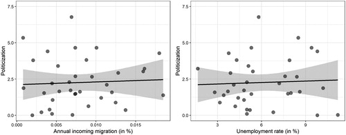 Figure 2. Relationship between politicization and socio-economic factors.Note: The left panel shows the level of politicization of immigration in relation to the annual share of incoming migrants as a percentage of the total population of a country. The right panel shows the relationship between the politicization of immigration and the unemployment rate in the country. Black lines show the linear fit, grey areas show the confidence interval.