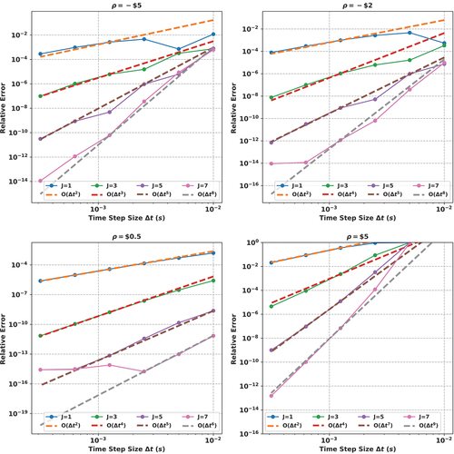 Fig. 4. Order of convergence of the SDC method for the PKE with different reactivities. GI is used for the residual at the right endpoint. M is 4. The dashed line is the plot of the expected order of accuracy. It can be seen that the observed rate of convergence is around J+1.