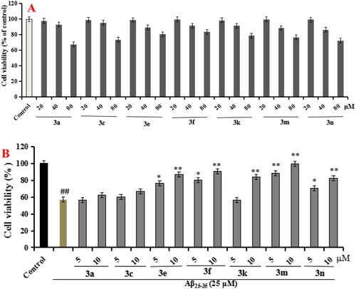 Figure 12. Cell viability was tested by MTT assay. (A) Cytotoxicity of compounds 3a, 3c, 3e, 3f, 3k, 3m, and 3n on PC12 cells. (B) Attenuation of Aβ25-35-induced PC12 cell injury by compounds 3a, 3c, 3e, 3f, 3k, 3m, and 3n. values were expressed as mean ± SD by three independent experiments. ##p < 0.01 vs control; **p < 0.01, *p < 0.05 vs Aβ25-35 group.