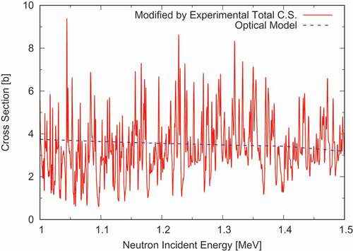 Figure 6. Fluctuation in the elastic scattering cross section introduced by the experimental total cross section of  58Ni in the 1–1.5 MeV range. DeCE re-distributes the fluctuation on the optical-model calculated smoothed cross section shown by the dashed line.