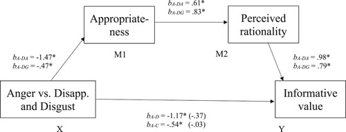 Figure 4. The serial mediation model (Model 6) tested in Study 2. Results showed that the indirect effect of emotion on informative value via appropriateness and perceived rationality was significant for the anger-disappointment difference (A-DA) as well as for the anger-disgust difference (A-DG). * indicates the regression weight was significant with p < .05.