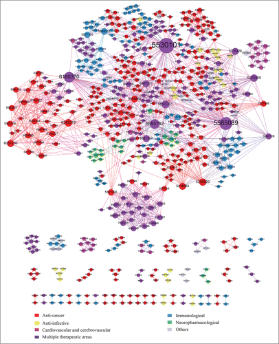 Figure 6. Patent citation network of mAbs. Nodes represent patents; edges represent the citation relationship between patents. Different colors indicate patents associated with different therapeutic areas. Colors corresponding to the specific therapeutic areas mentioned above, with the exception of purple nodes, which represent patents in multiple therapeutic areas.