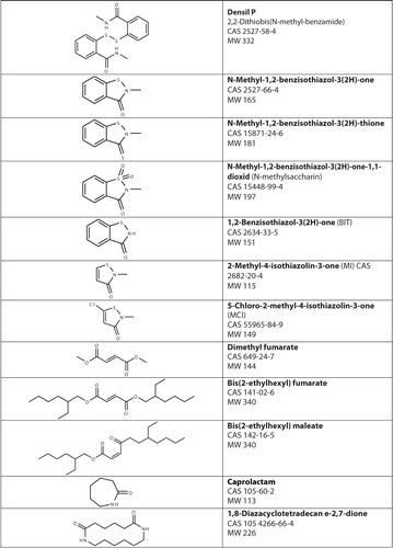 Fig. 1.  Chemical structures, CAS no and molecular weight for selected substances.