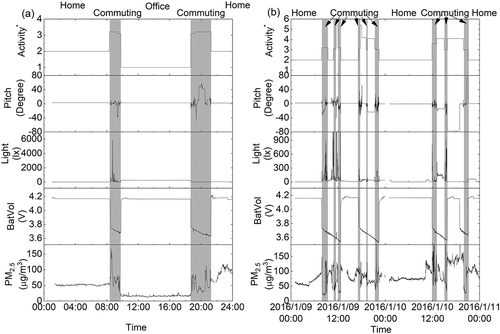 Figure 2. Time-series plots of activity profiles of participant E01 on (a) weekdays and (b) weekends. The dark gray periods represent the commuting periods. Activity codes: 1 for office, 2 for home, 3 for commuting, 4 for other indoor activities, 5 for outdoor activities, and 6 for other activities.
