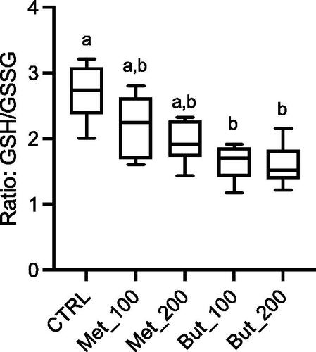 Figure 2. The glutathione (GSH)/glutathione disulfide (GSSG) ratio in rat testes. Results are M ± SD of 8 independent experiments. The values marked with the same letter are not statistically significant between groups as determined by the Tukey’s post hoc test (p > 0.05).