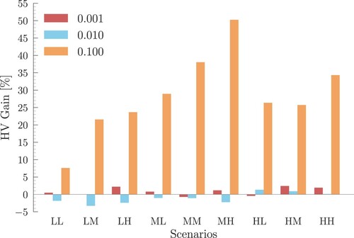 Figure 9. HV gain achieved by the landscape-aware operator compared to the multi-objective hill climber for three different application rates.