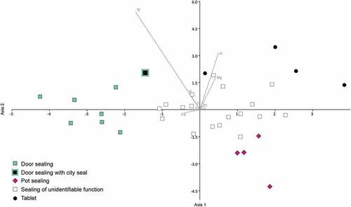 Figure 8. Discriminant analysis of calibrated pXRF data from Uruk according to sealing function.