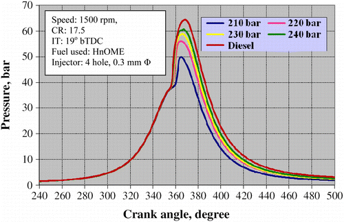 Figure 21 Effect of injection pressure on the pressure variation with crank angle at 80% load engine operation.