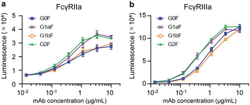 Figure 6. FcγR activation properties of glycoengineered anti-CD20 mAbs. FcγRIIa (a) and FcγRIIIa (b) activation properties of glycoengineered mAbs. Jurkat/FcγRIIa/NFAT-Luc or Jurkat/FcγRIIIa/NFAT-Luc reporter cells were incubated with serially diluted anti-CD20 mAbs in the presence of Raji cells. FcγR activation was evaluated by assessing the luminescence intensity.